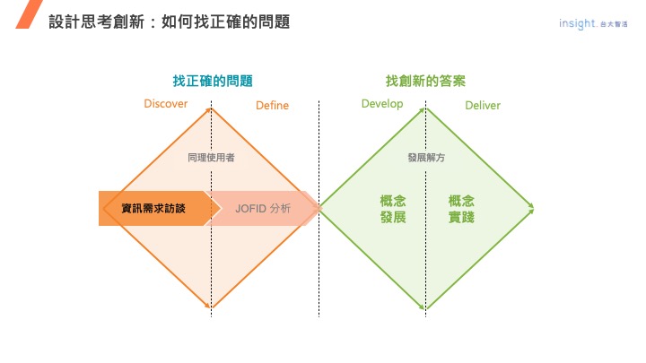 設計思考雙鑽石_台大智活